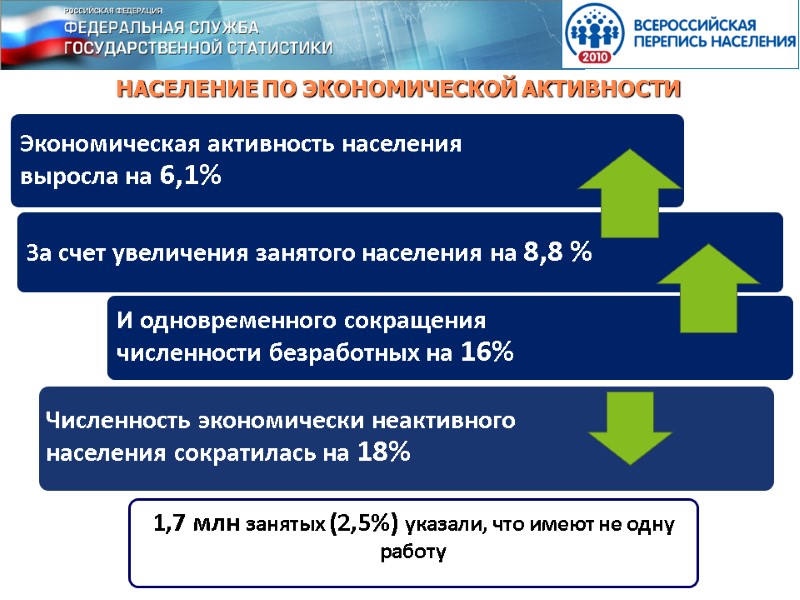 НАСЕЛЕНИЕ ПО ЭКОНОМИЧЕСКОЙ АКТИВНОСТИ  1,7 млн занятых (2,5%) указали, что имеют не одну